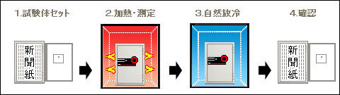 試験方法