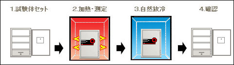 試験方法