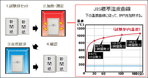 試験方法