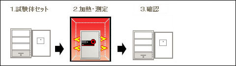 試験方法