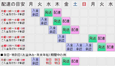 配達の目安