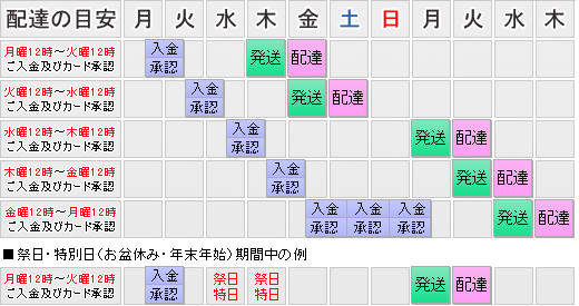 配達の目安