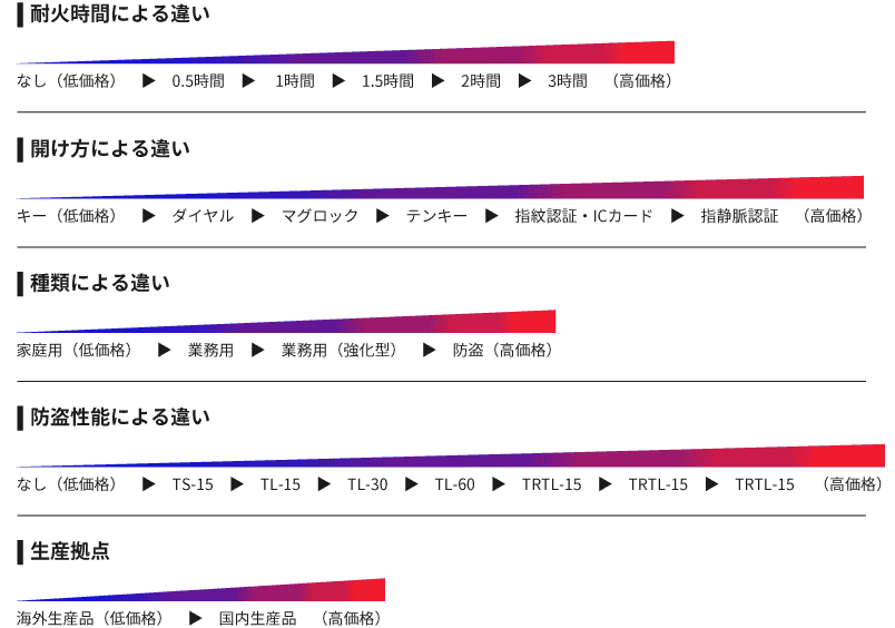 金庫の種類や性能による販売価格の目安