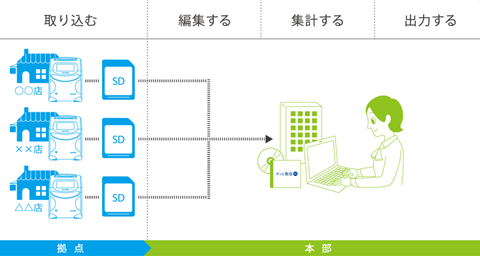 本部一括管理