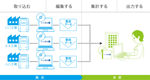 拠点・本部分散管理