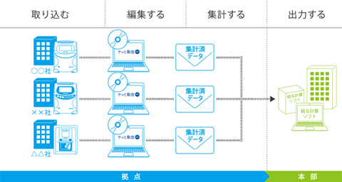 拠点完結管理