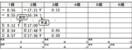 Z150 遅刻と早退